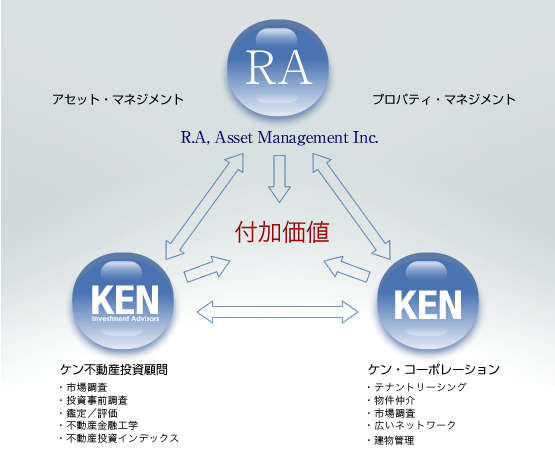 KENグループのシナジー効果図